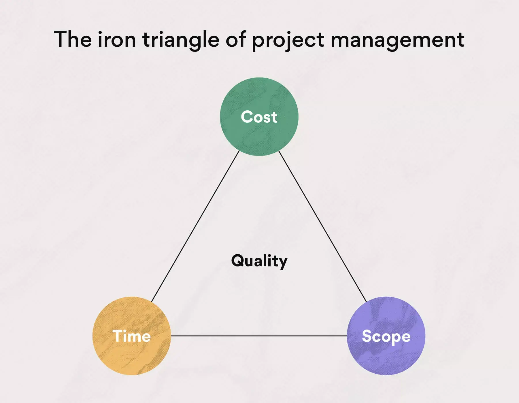 The iron triangle of project management