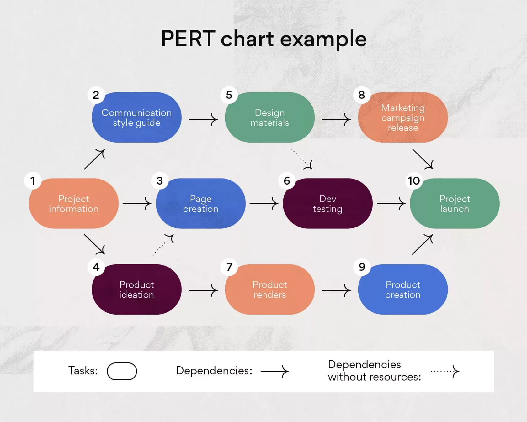 Pert диаграмма проекта