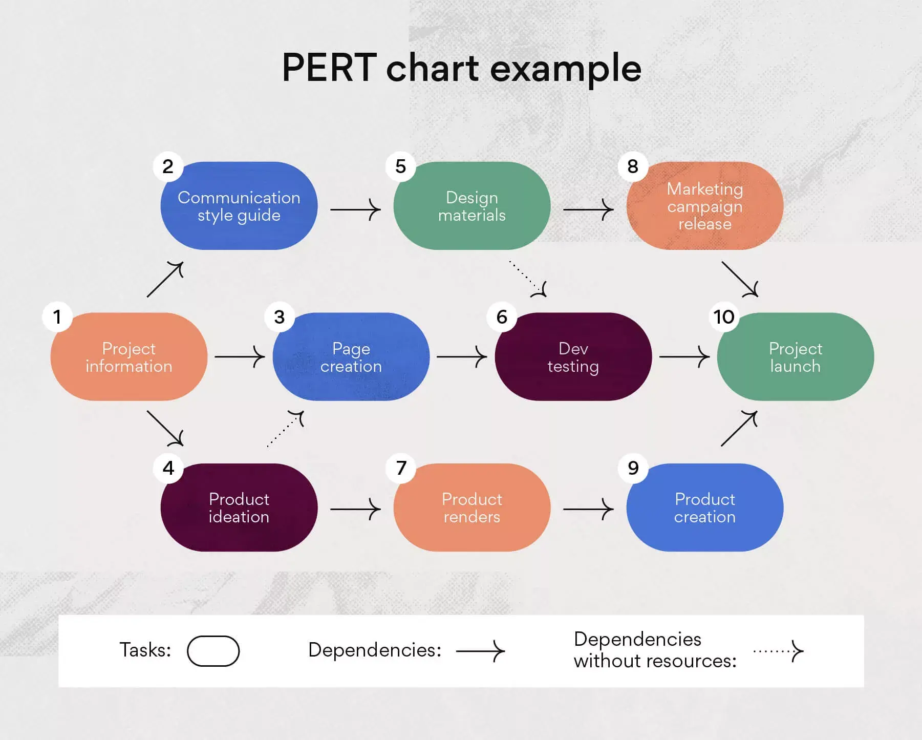PERT chart example