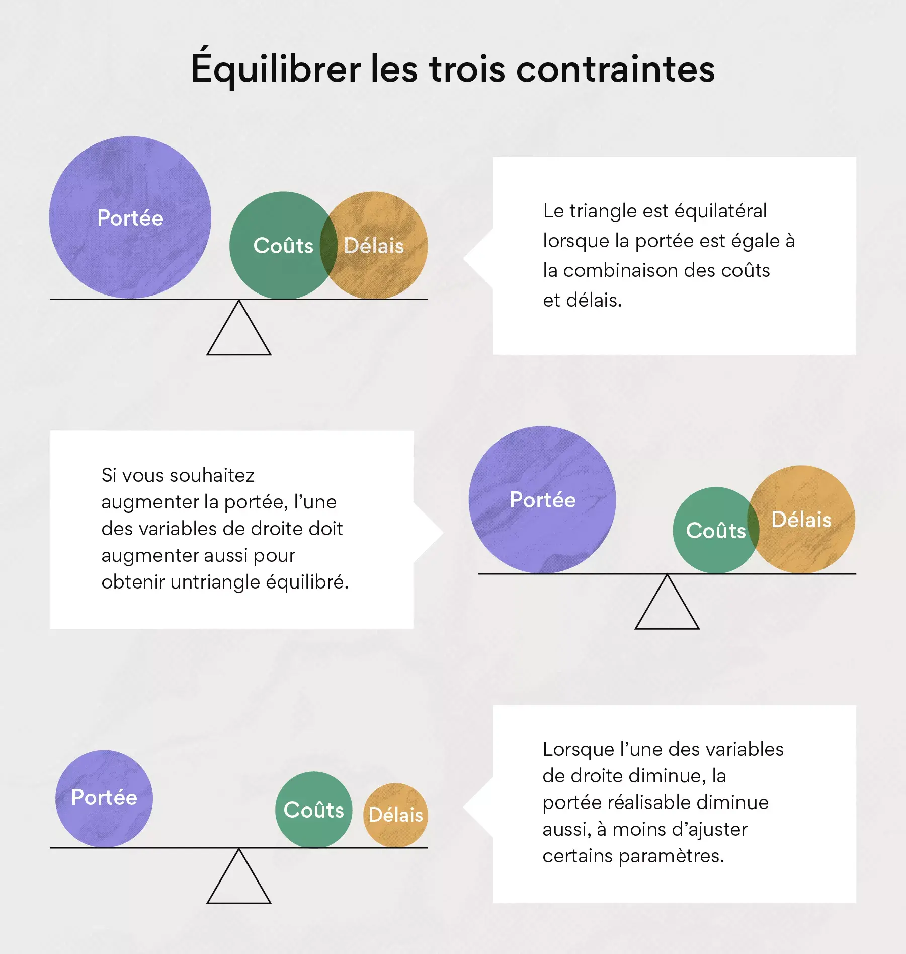 Équilibrer les trois contraintes