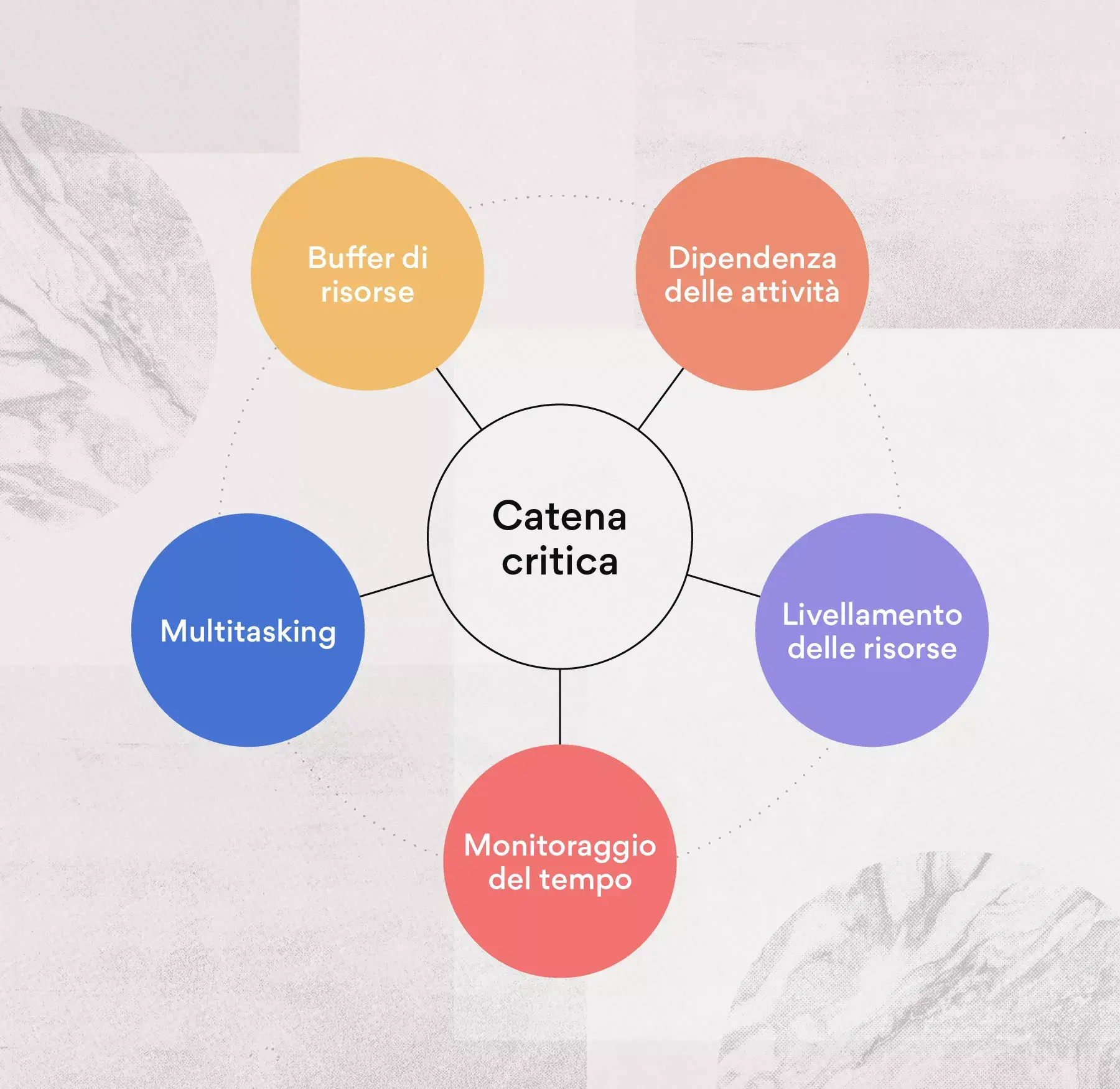 Metodologia Critical Chain Project Management