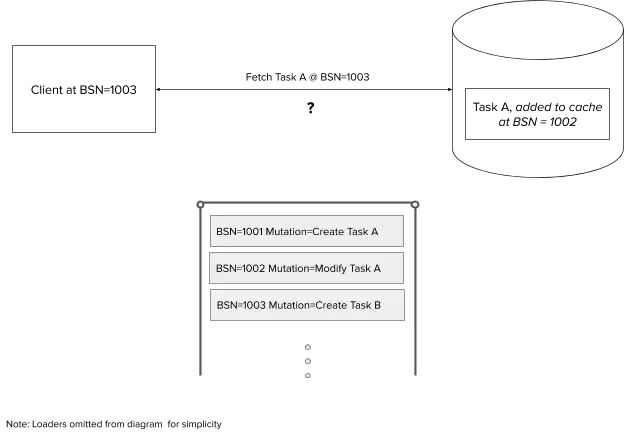 Part 2 – WorldStore: Distributed caching with Reactivity (Image 4)