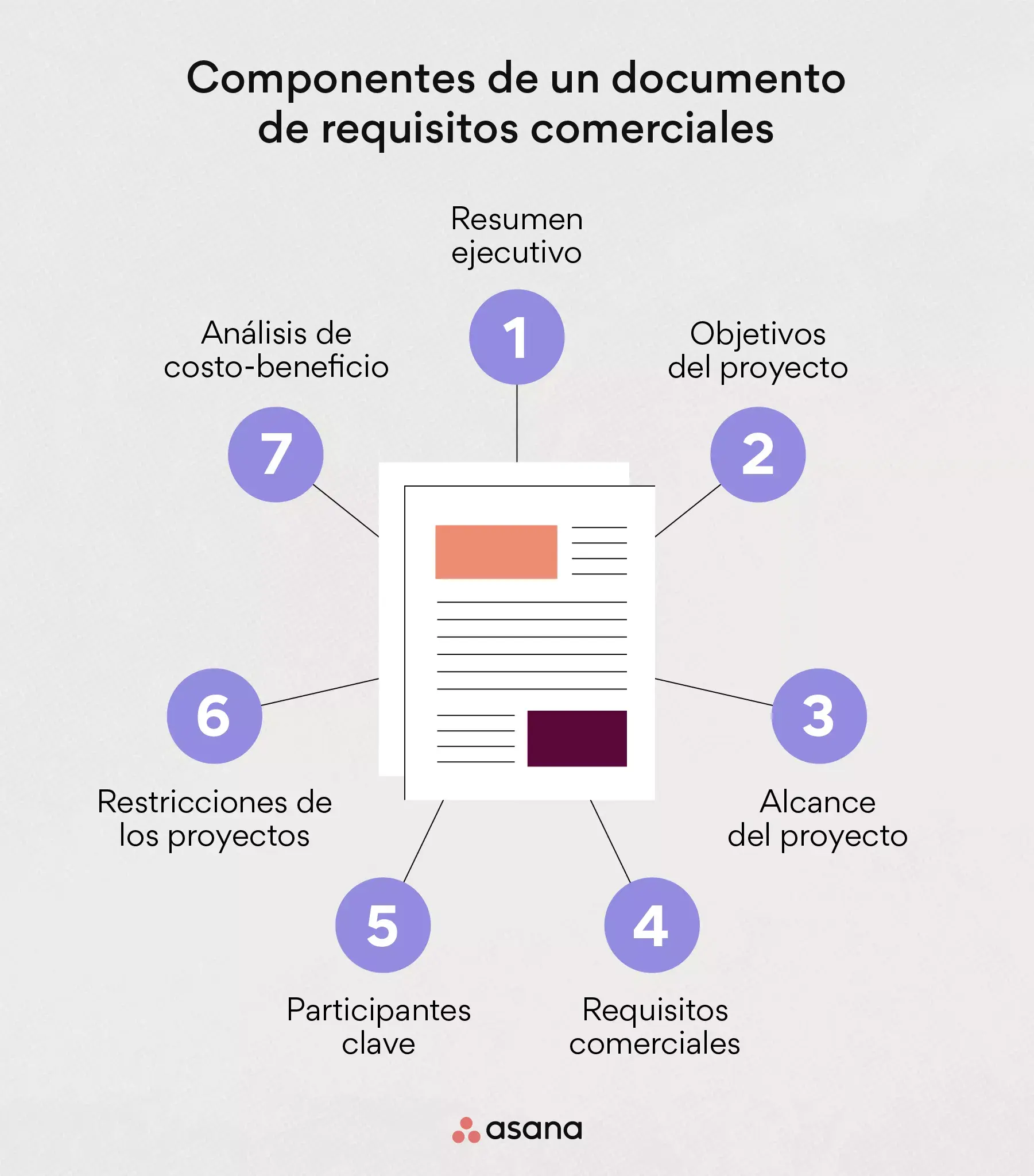 Componentes de un documento de requisitos comerciales