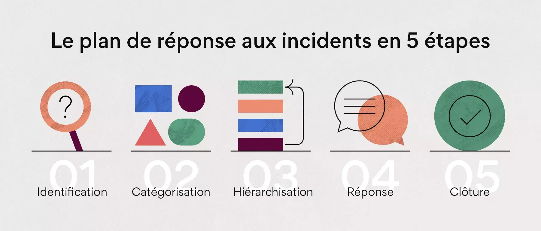 Le plan de réponse aux incidents en 5 étapes