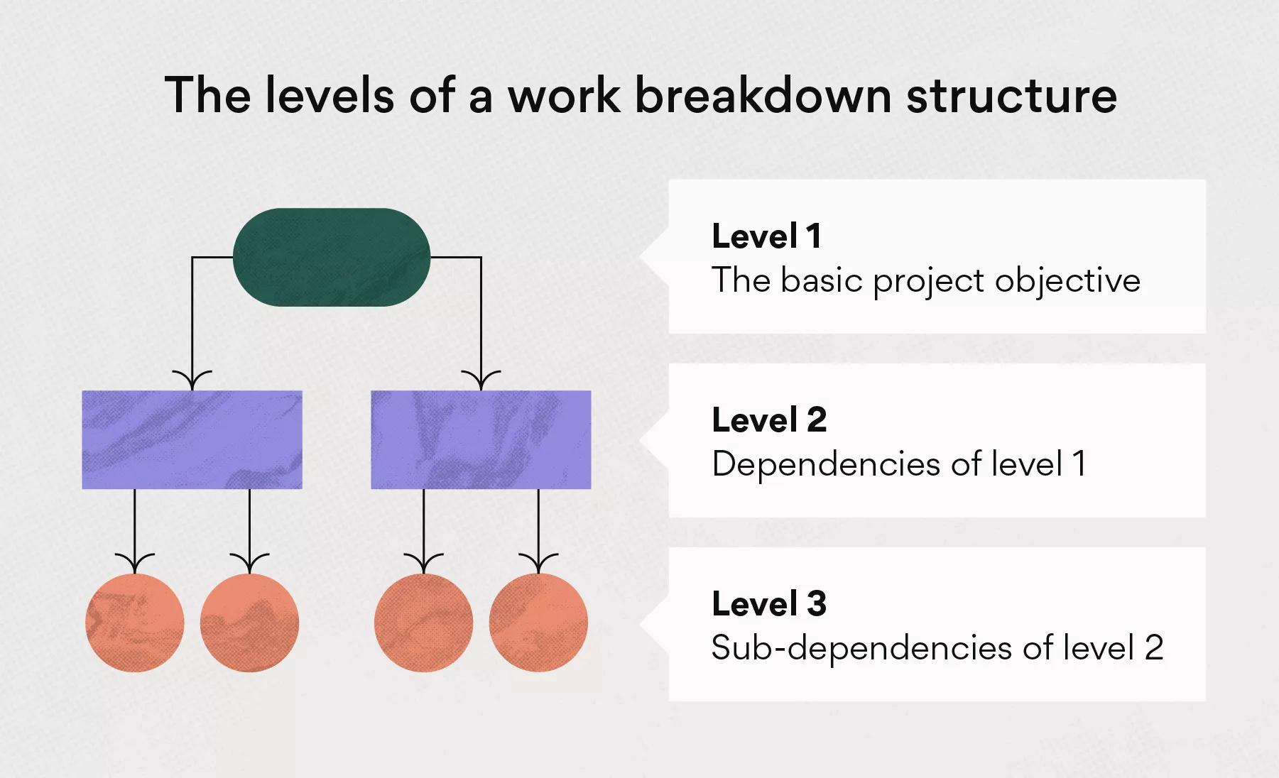 Work Breakdown Structure (WBS): What Is It? [2023] • Asana