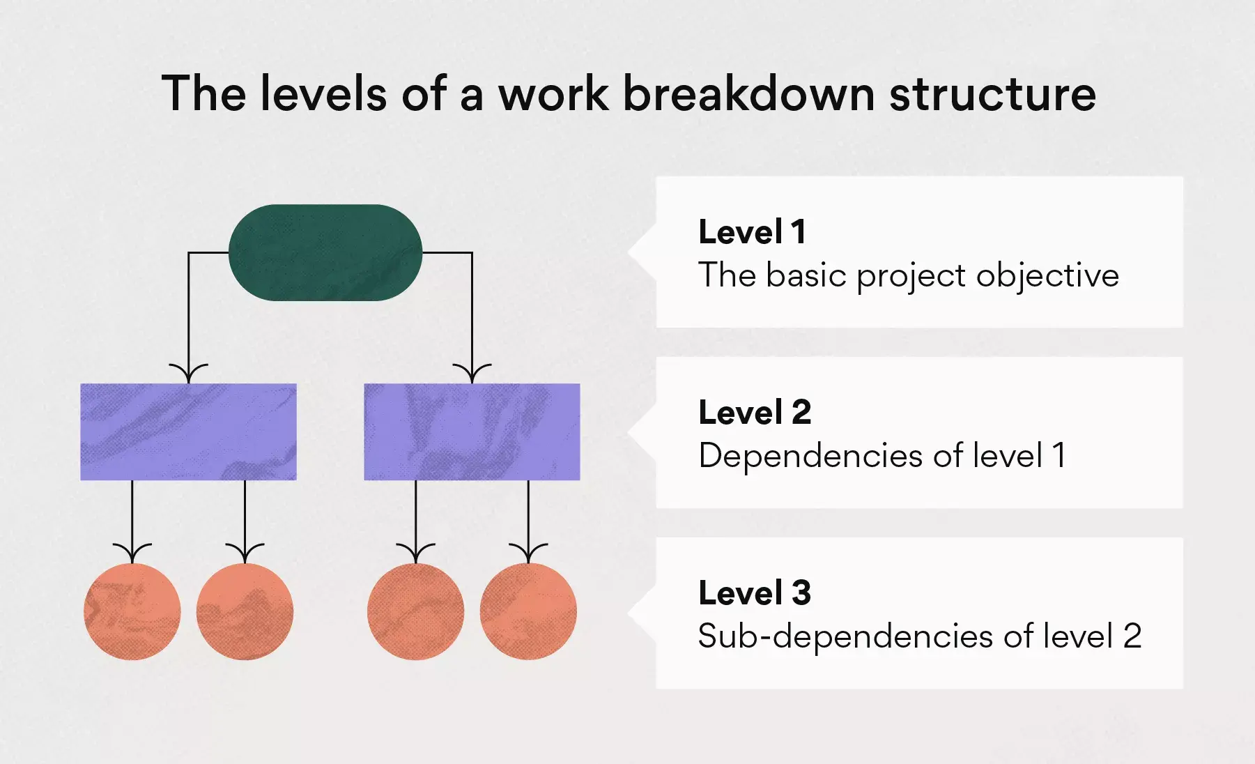 Levels of a work breakdown structure