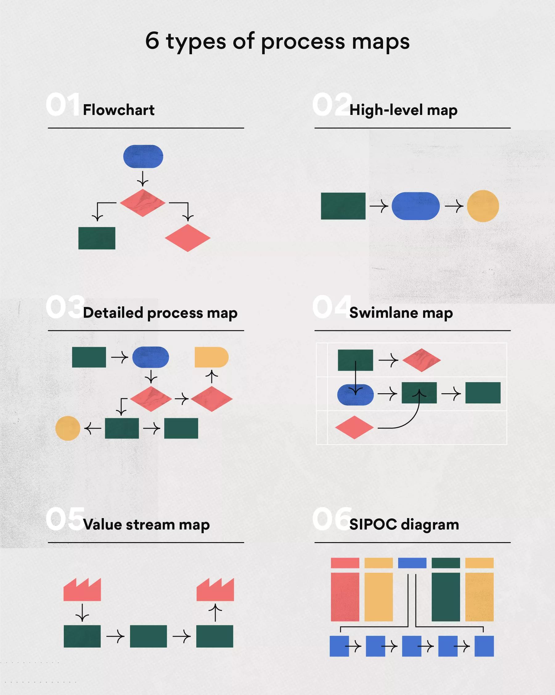 Guide To Process Mapping: Definition, How-to, And Tips [2023] • Asana