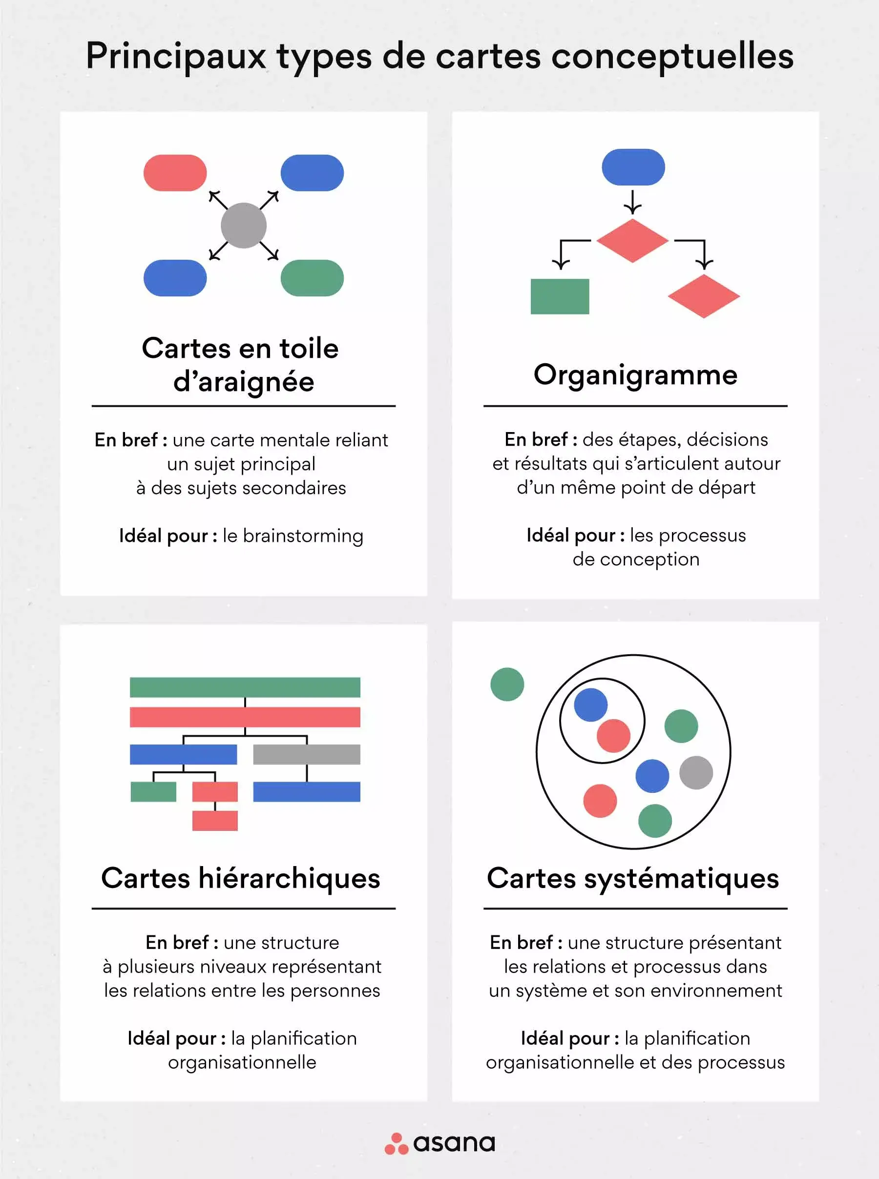 [Illustration intégrée] Les principaux types de cartes conceptuelles (infographie)