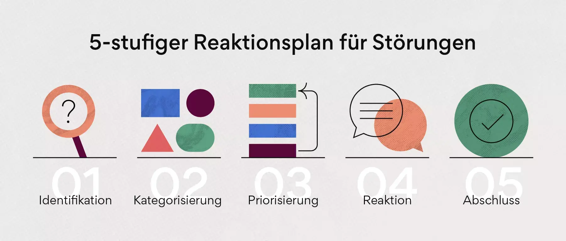 5-stufiger Reaktionsplan für Störungen