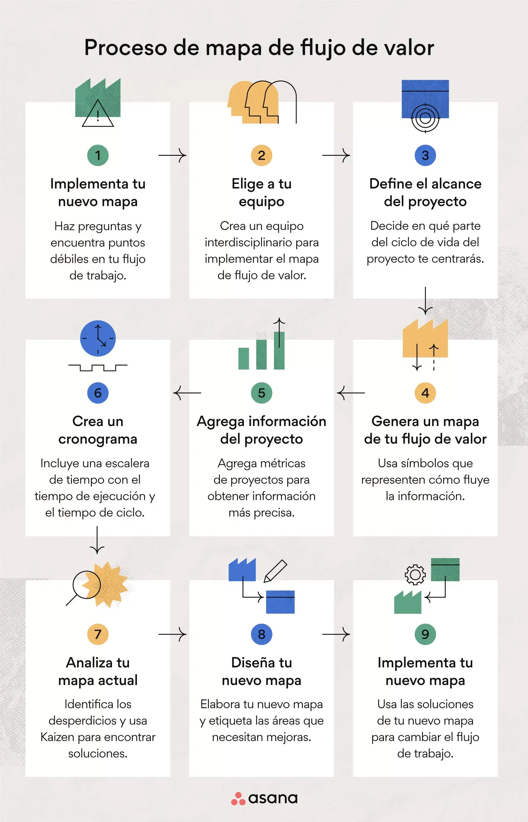 Cómo crear un mapa de flujo de valor