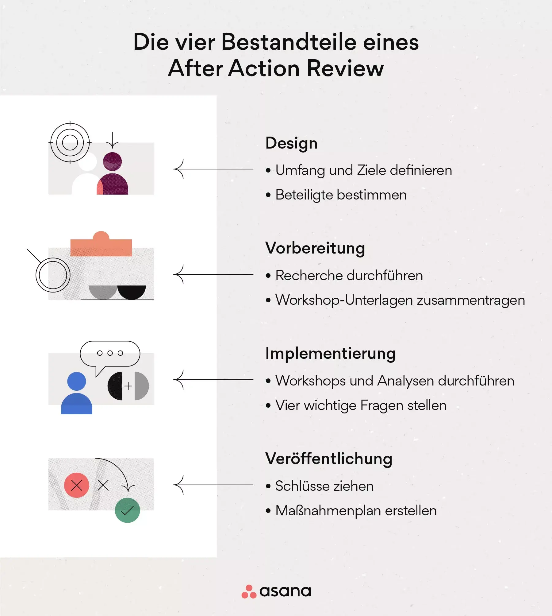 Die vier Bestandteile eines After Action Reviews