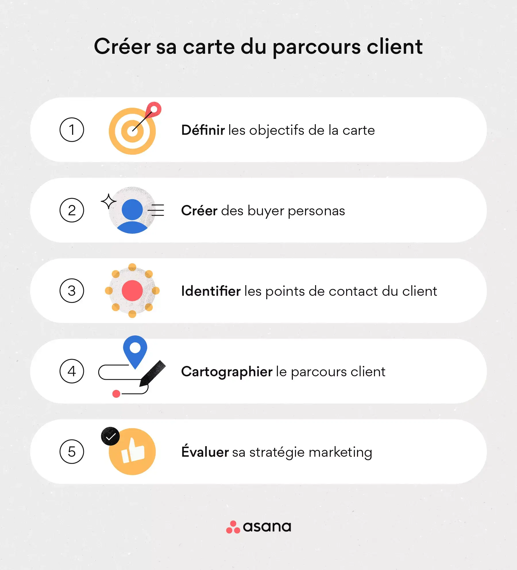 [Illustration intégrée] Comment créer une carte du parcours client (infographie) ?