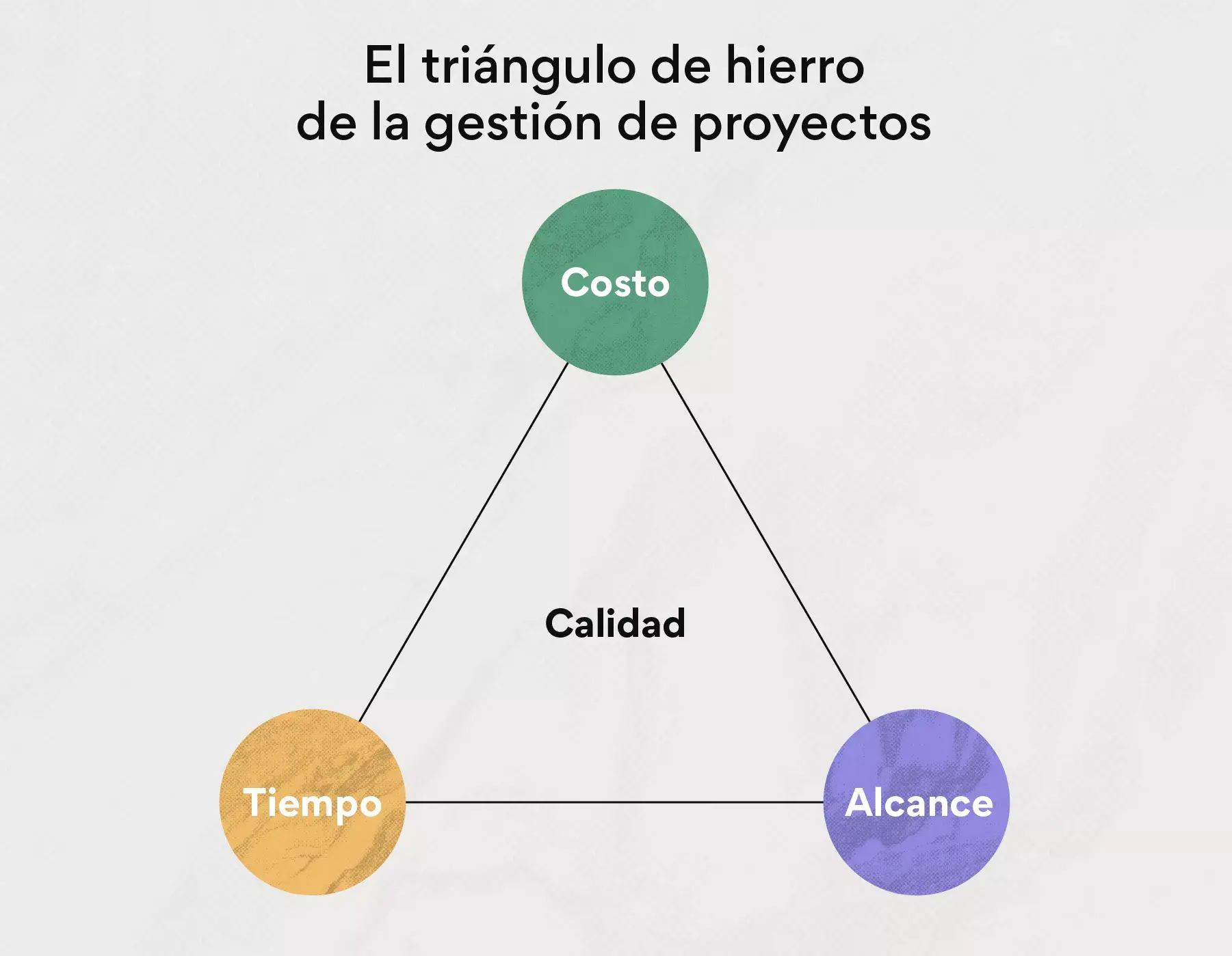 El triángulo de hierro de la gestión de proyectos