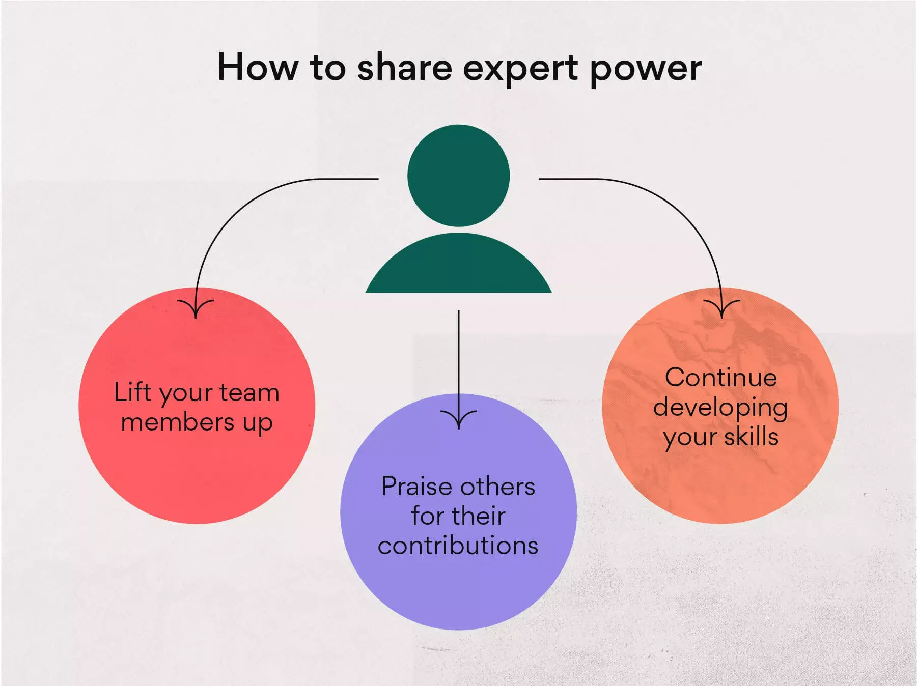 How to share expert power