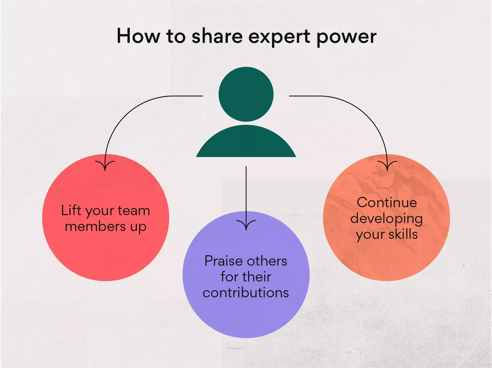 How to share expert power