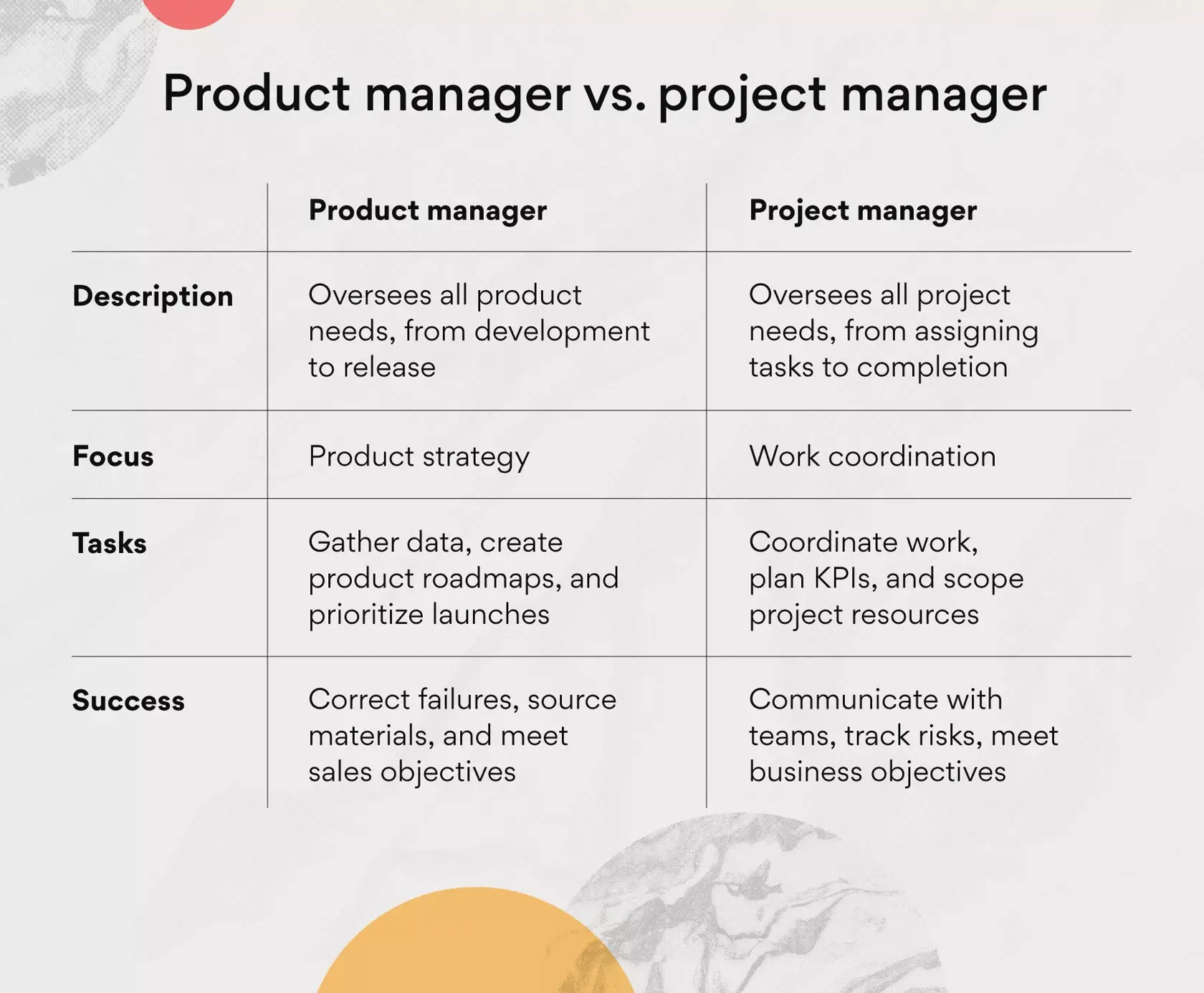 [Inline illustration] Product manager vs. project manager (Infographic)
