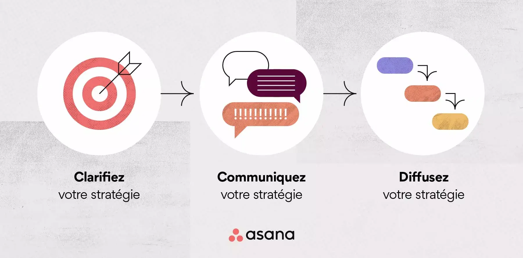 Les trois C de la mise en œuvre de stratégie