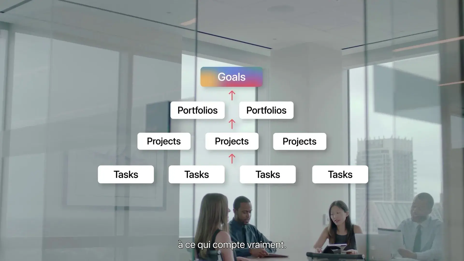 Abstracted image showing Asana tasks laddering up into projects, then portfolios, and ultimately into shared goals