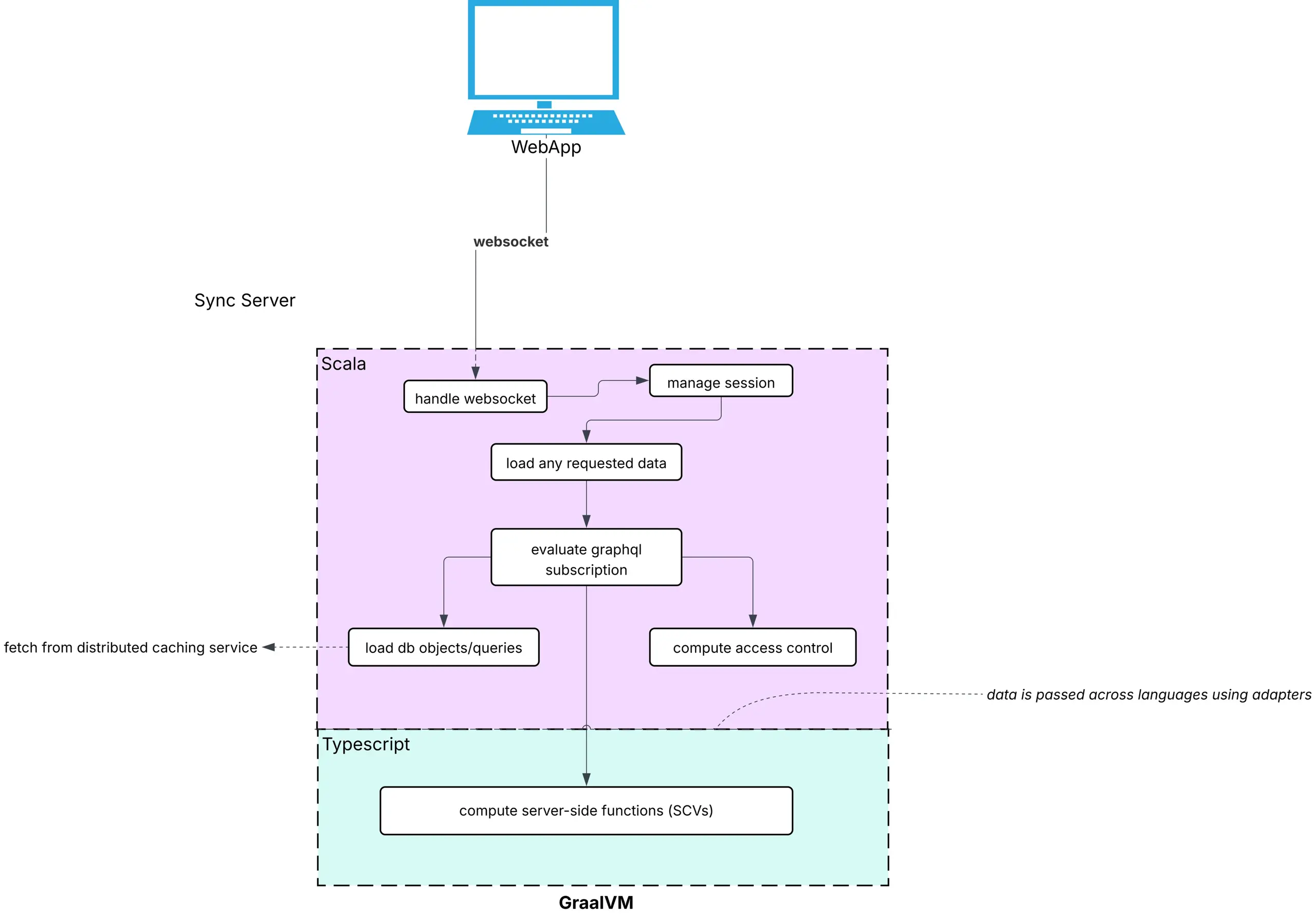 Scaling LunaDb, our in-house declarative data loading system • Asana