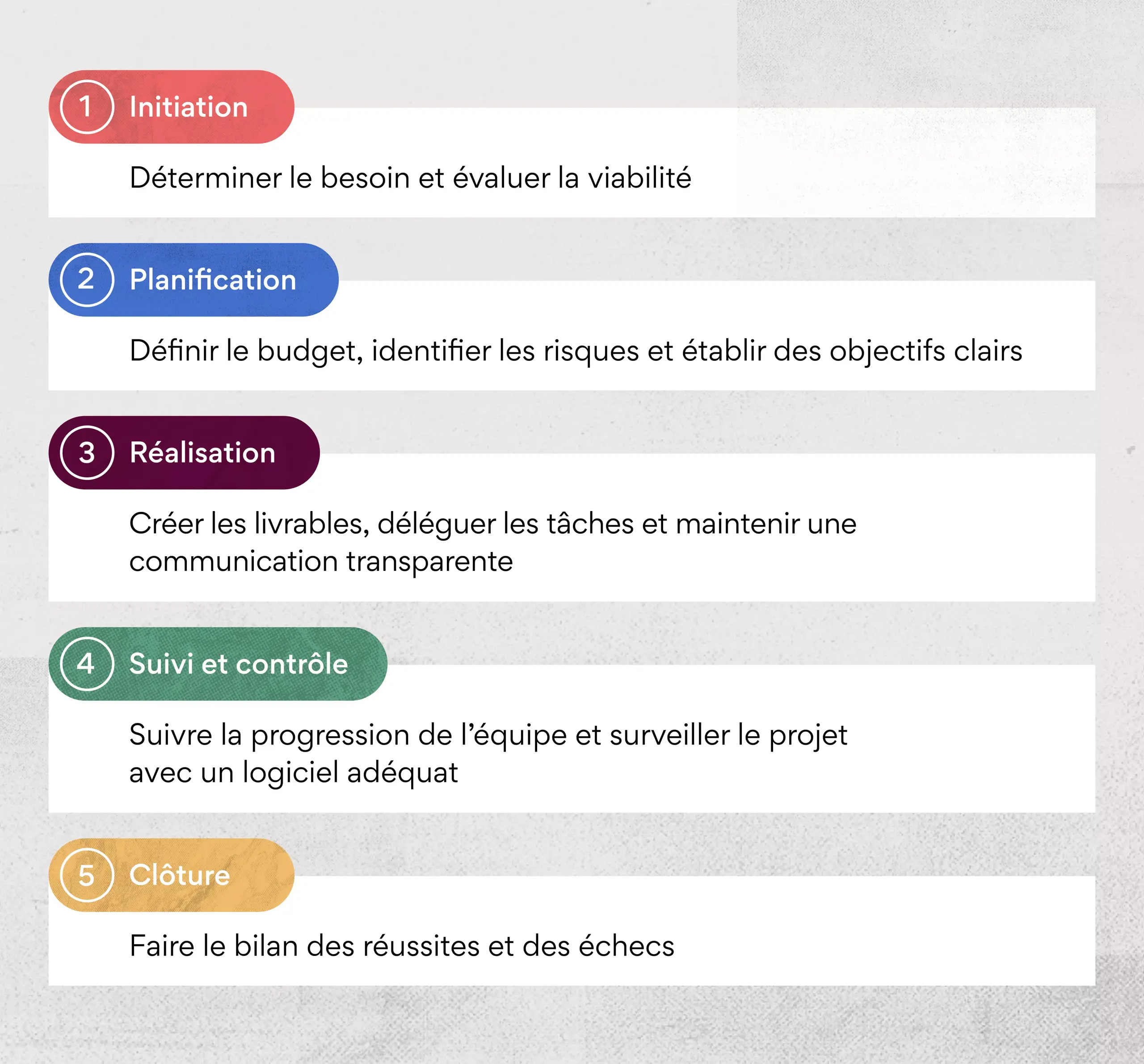 Les phases de la gestion de projet informatique