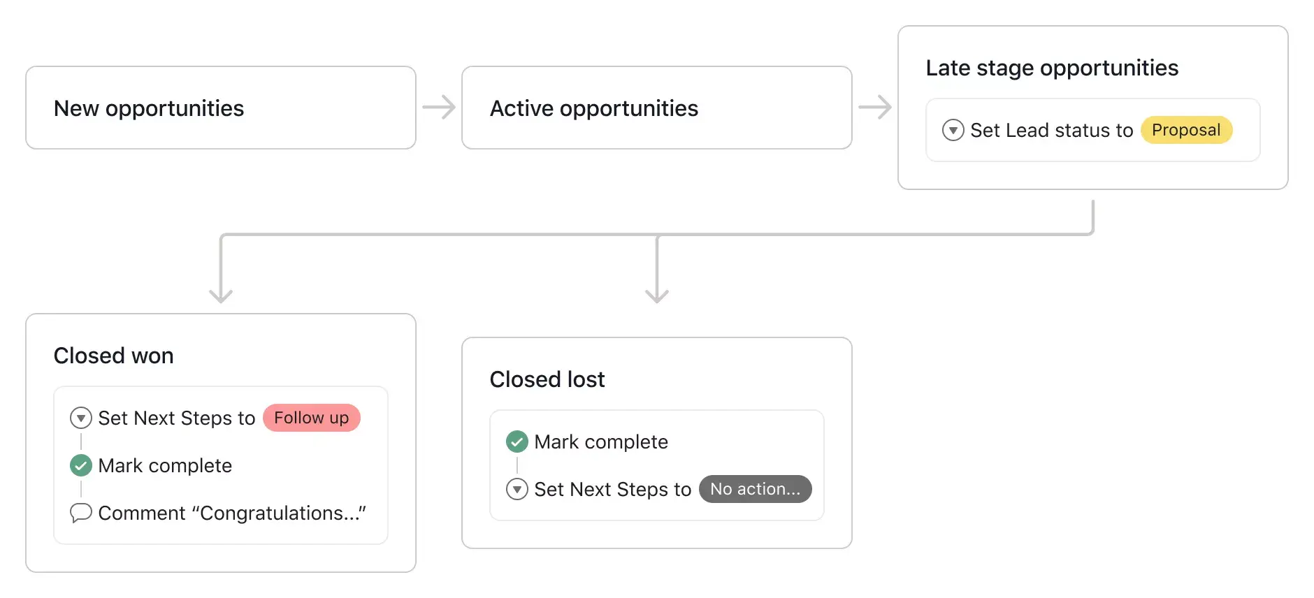 [Product UI] Sales pipeline process map template (workflow builder)