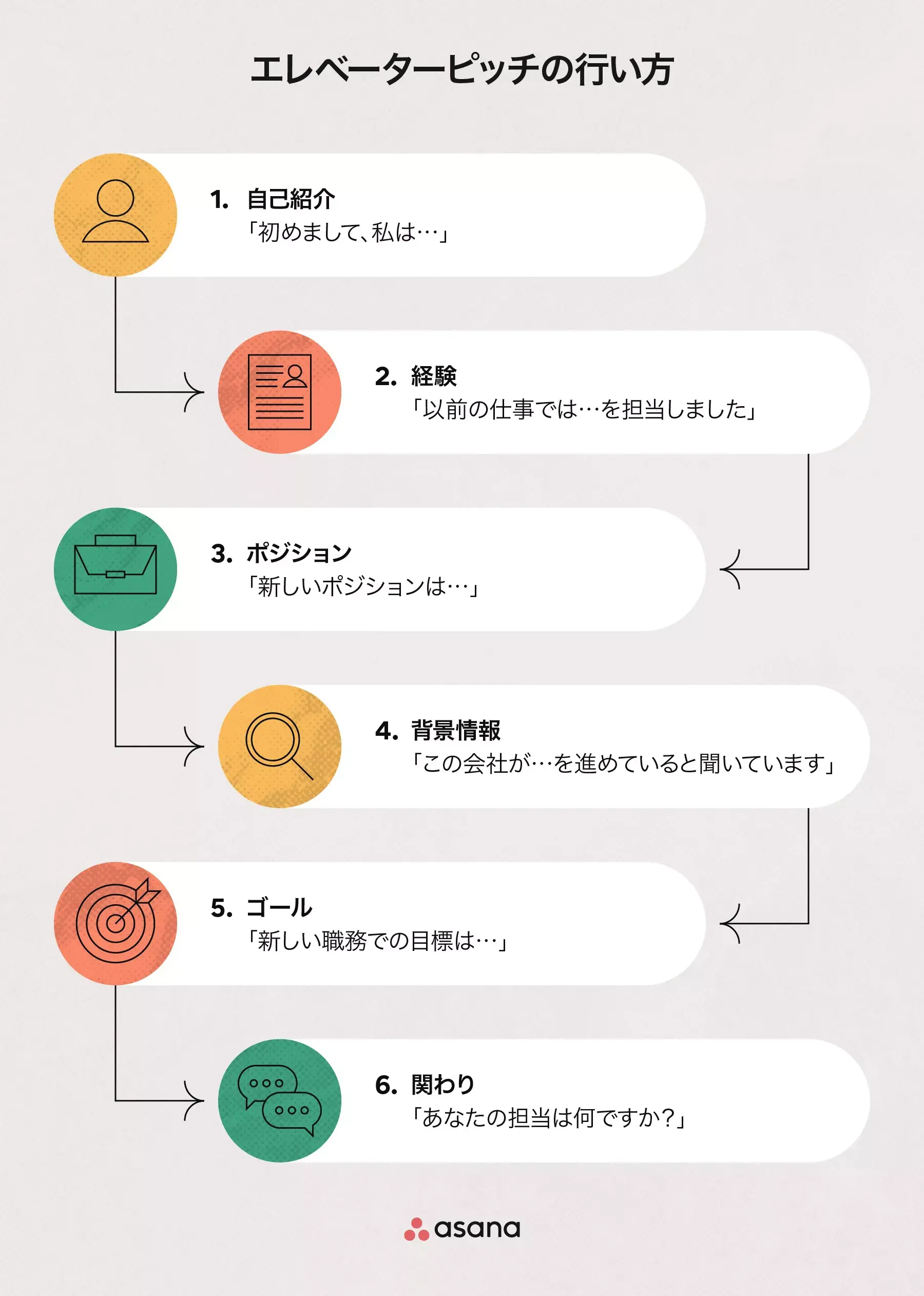 エレベーターピッチの行い方