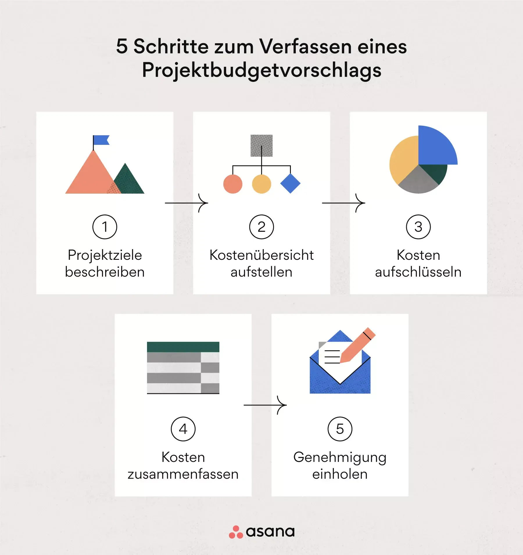 5 Schritte zum Verfassen eines Projektbudgetvorschlags