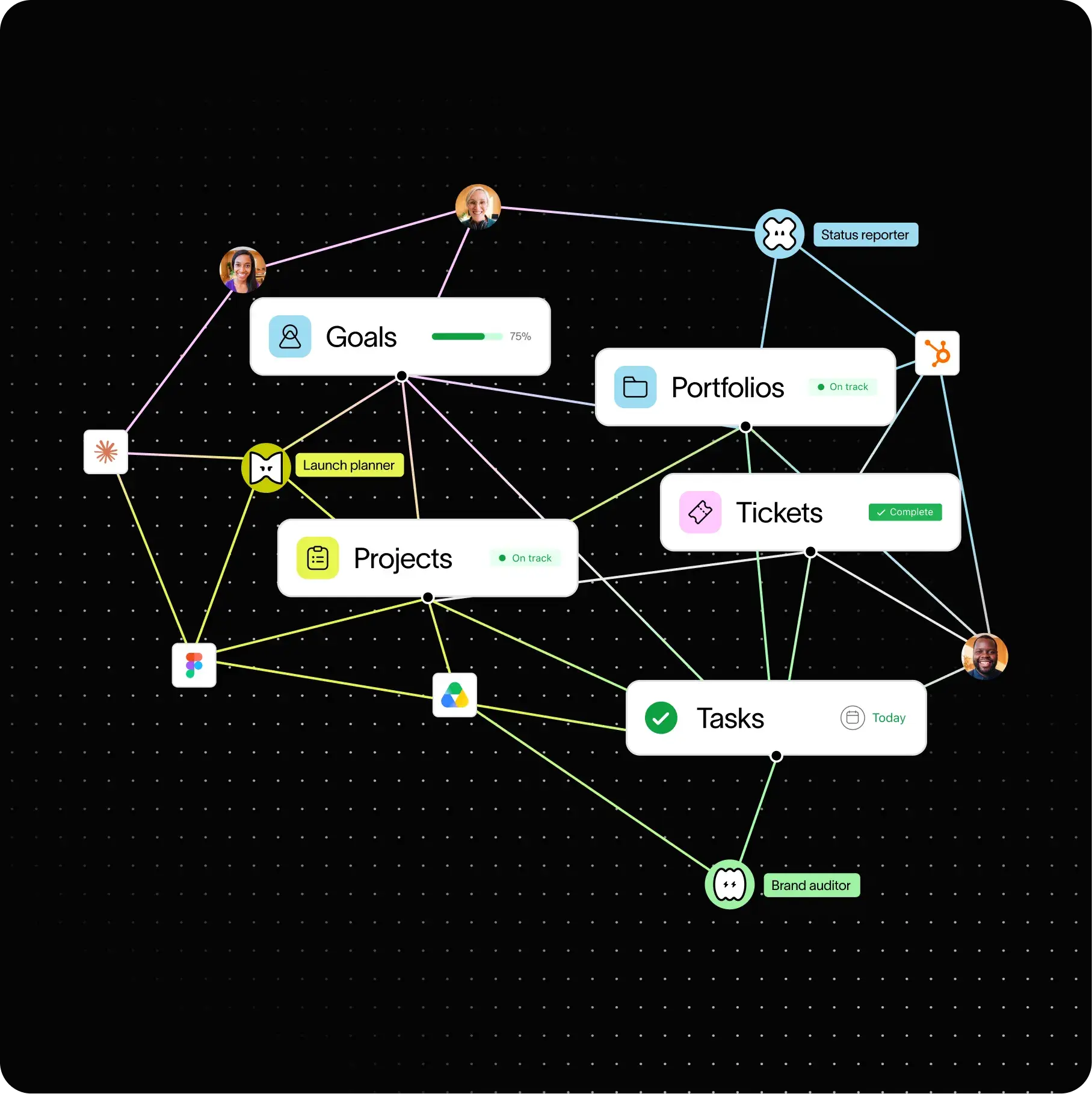 Network diagram showing Asana's connected work graph with Goals, Portfolios, Projects, Tickets, and Tasks linked to AI agents and integrations