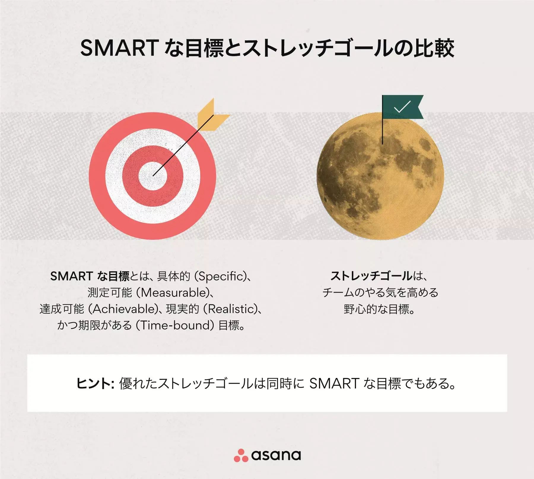 SMART な目標とストレッチゴールの比較