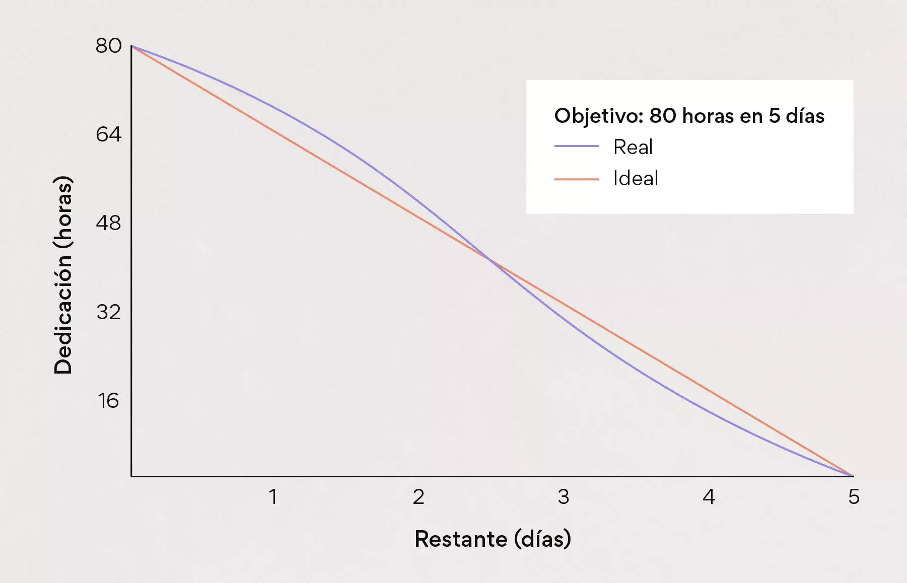 Trazar el gráfico burndown