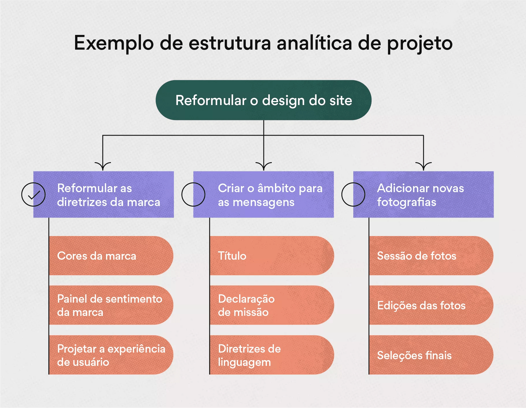 Estrutura Analítica De Projeto (EAP): O Que é E Como Usá-la [2024] • Asana