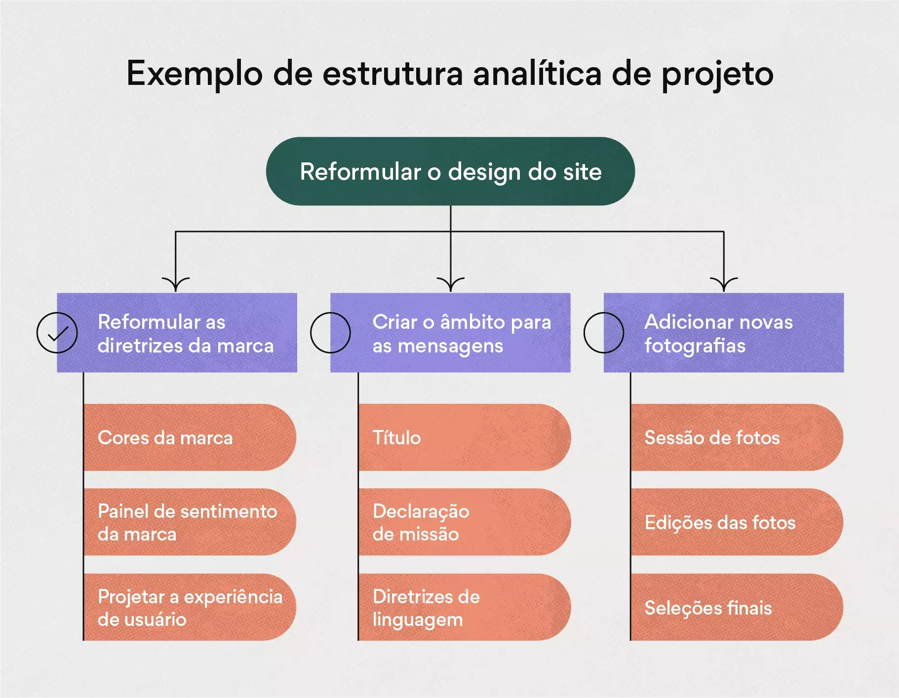 Exemplo de estrutura analítica de projeto