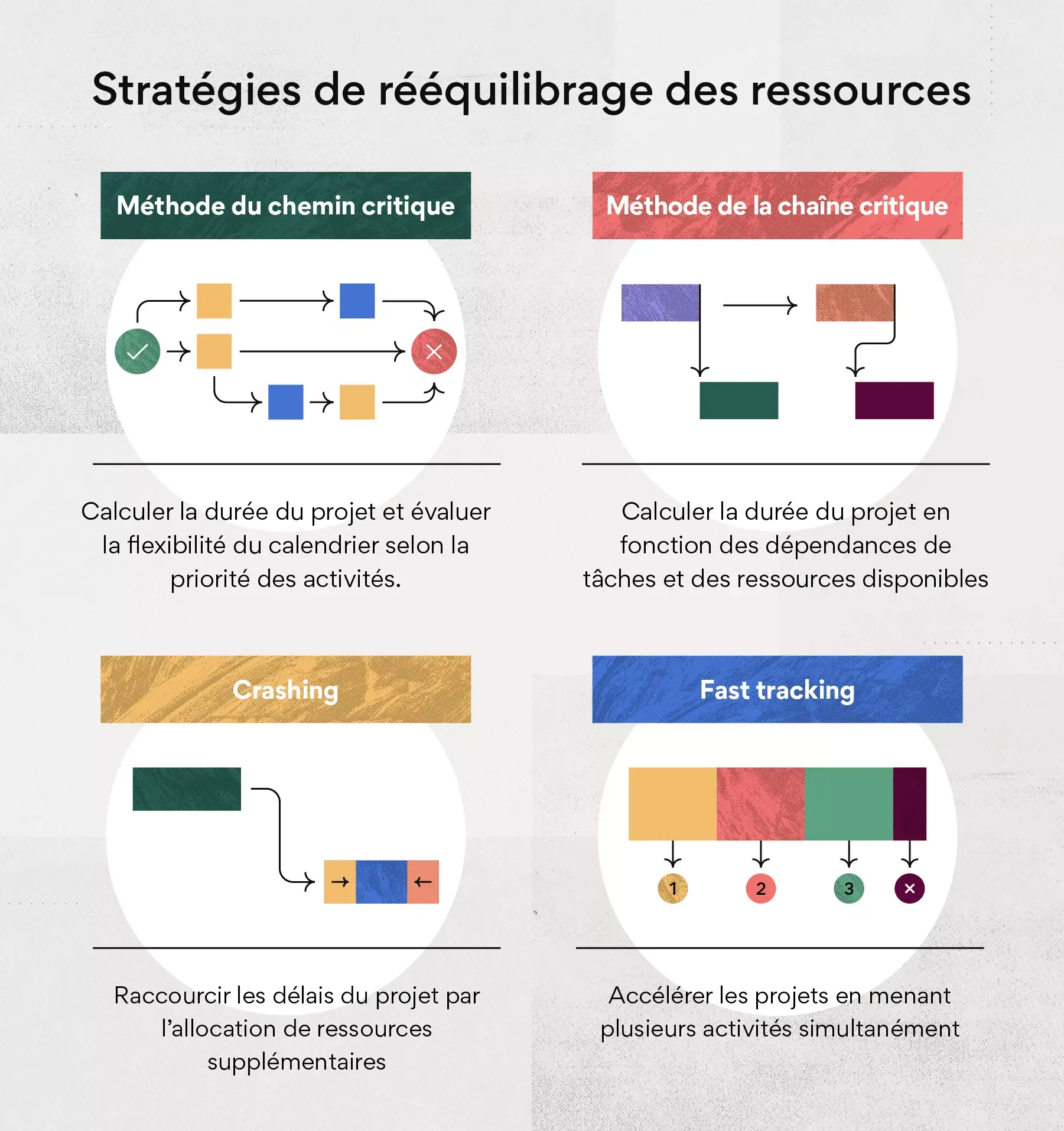 Stratégies de rééquilibrage des ressources