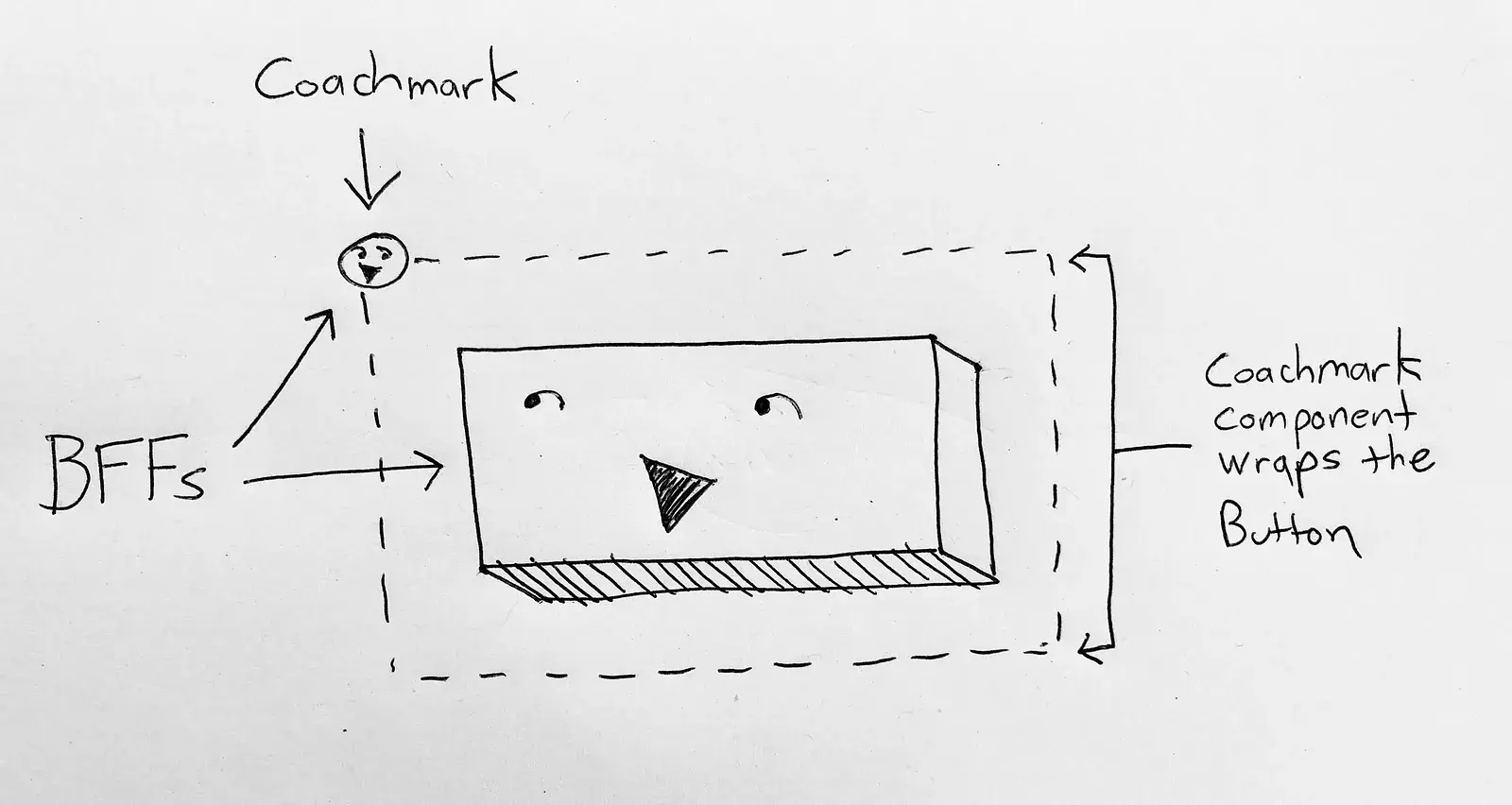 [IA Blog] Architecting - coachmark (image 4)