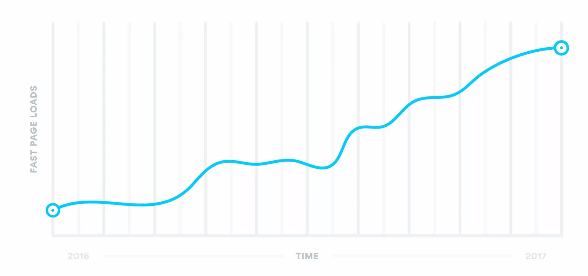 Fast page load graph Asana