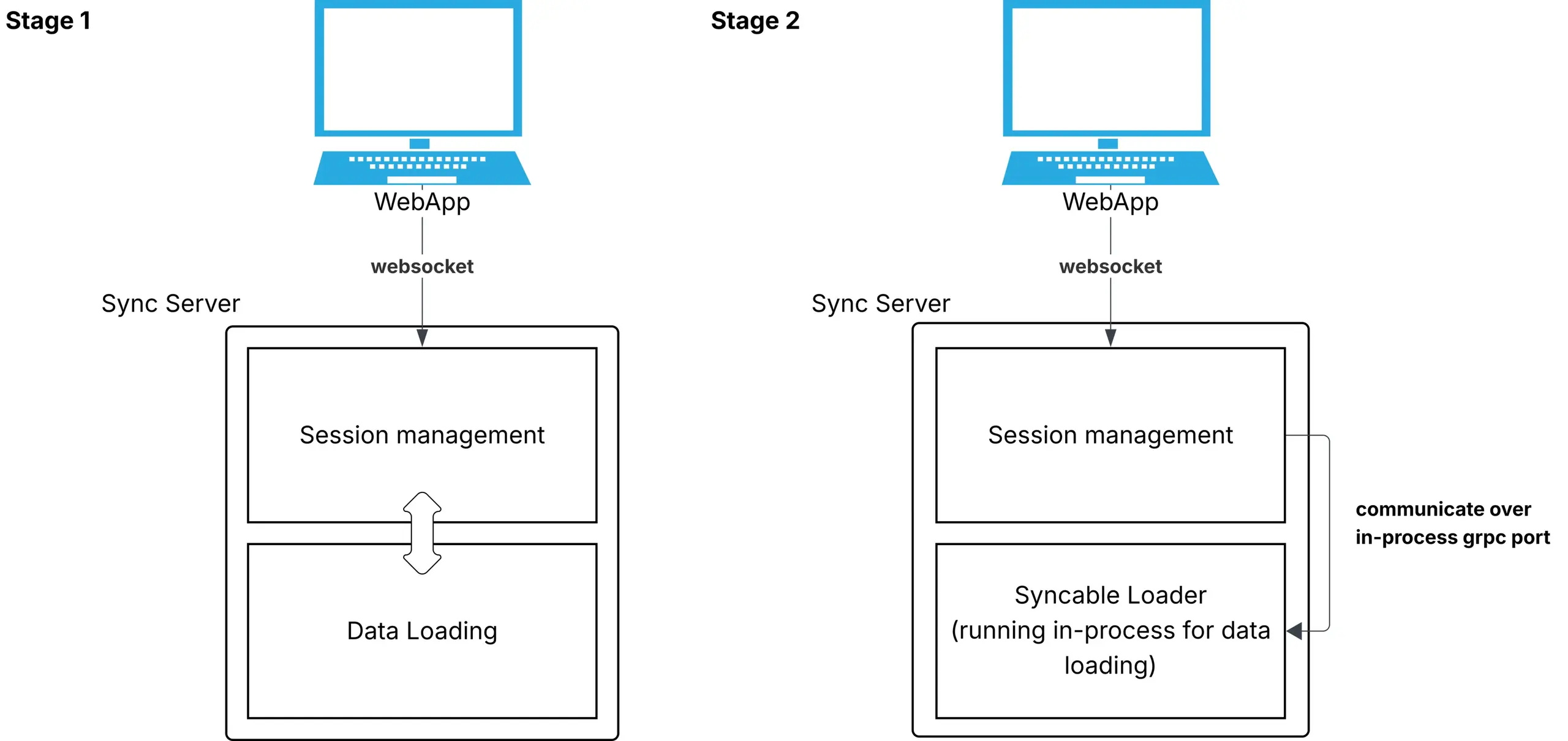 Scaling LunaDb, our in-house declarative data loading system • Asana