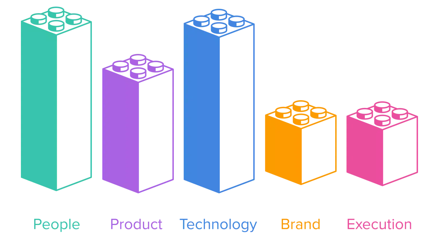 Very tall bars for people and technology; tall bar for product; medium bars for brand and execution