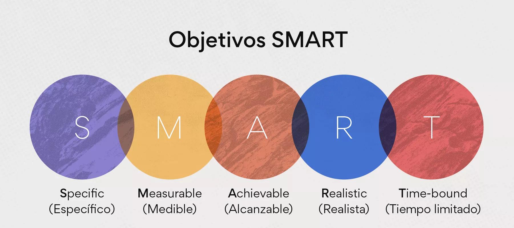 Objetivos SMART: qué son y cómo crearlos con ejemplos y plantilla [2024 ...