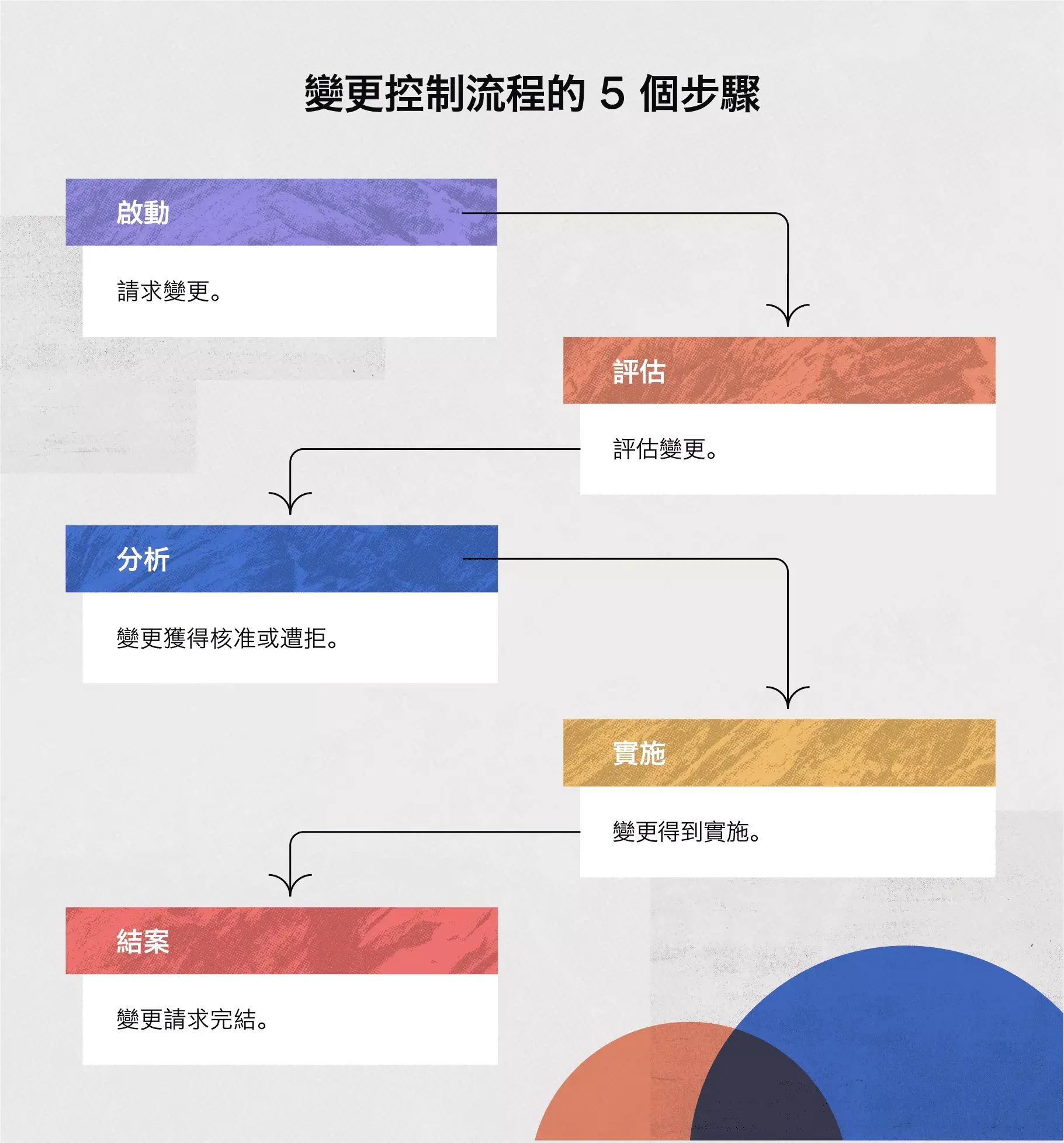 變更管控流程的五個步驟