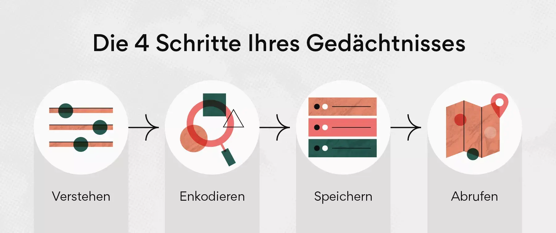 Die 4 Schritte Ihres Gedächtnisses