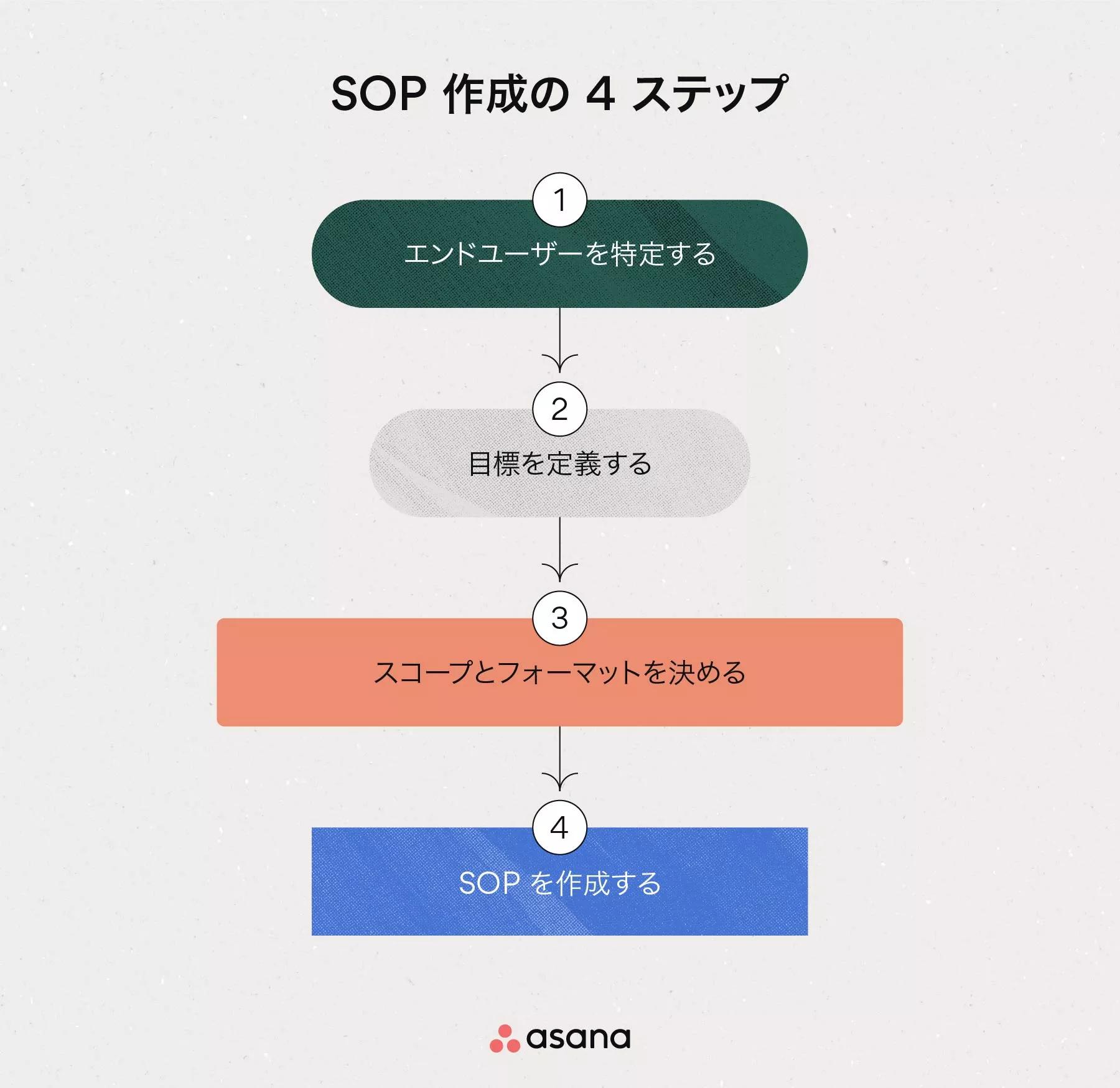 SOP (標準作業手順書) の基礎知識を解説 (テンプレート付き) [2024] • Asana