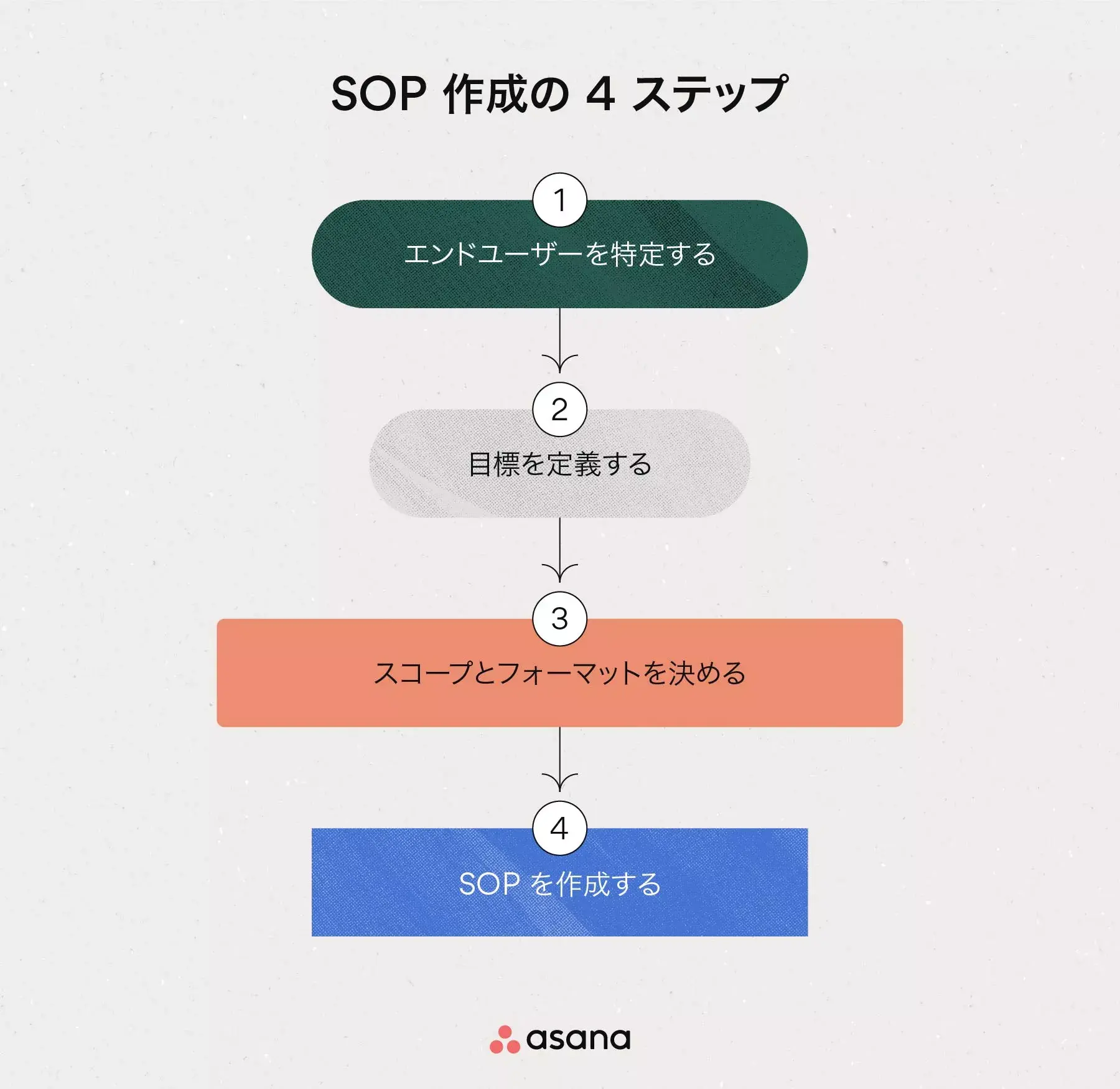 [インラインのイラスト] SOP を作成するための 4 ステップ (インフォグラフィック)