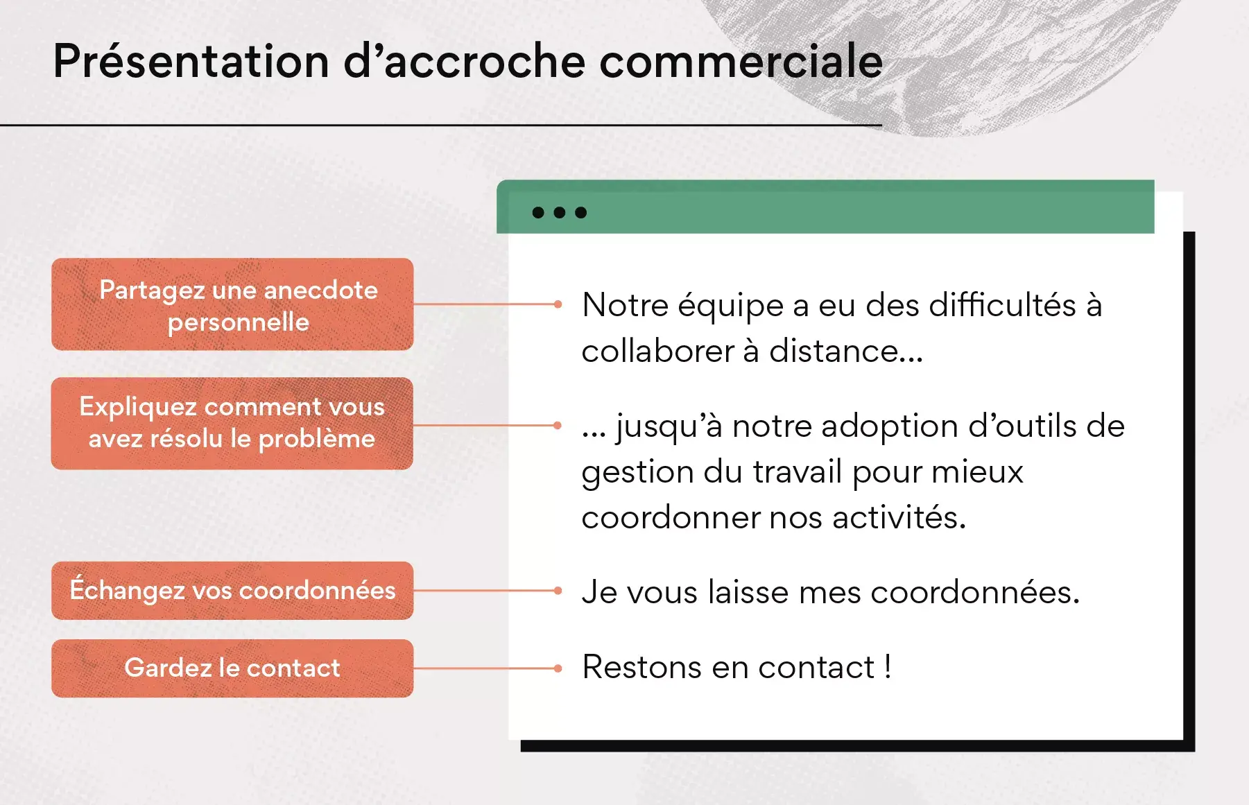 Présentation d’accroche commerciale