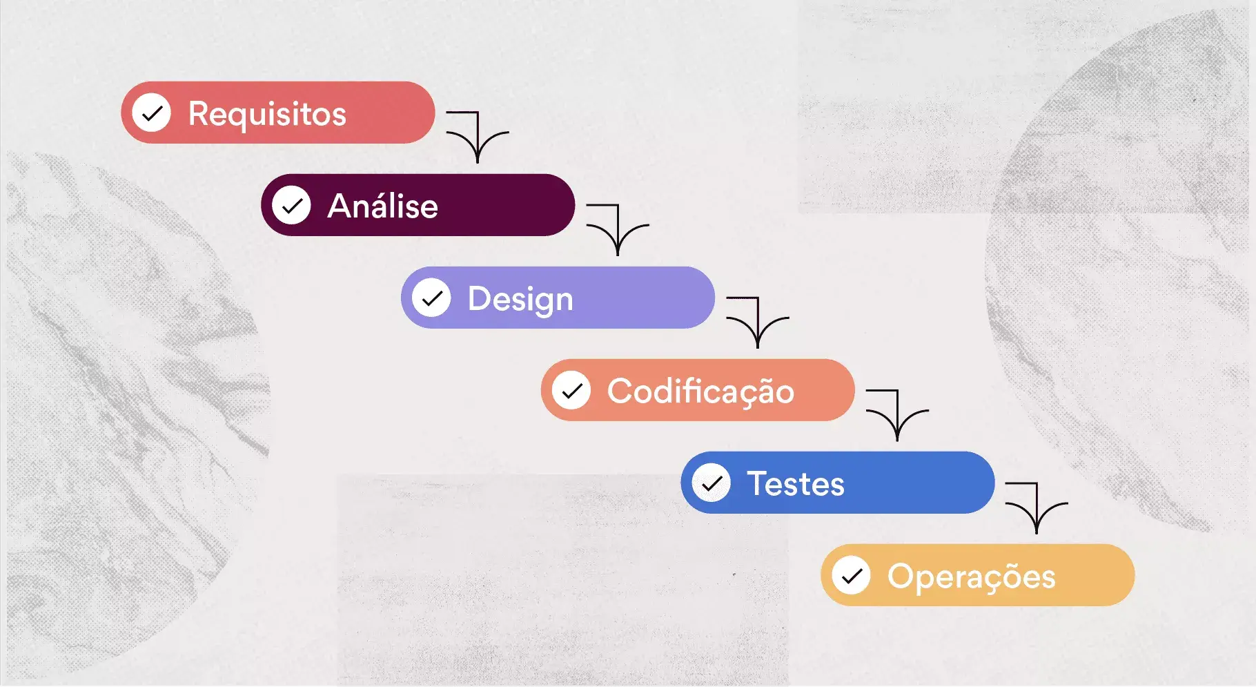 Metodologia cascata de gestão de projetos