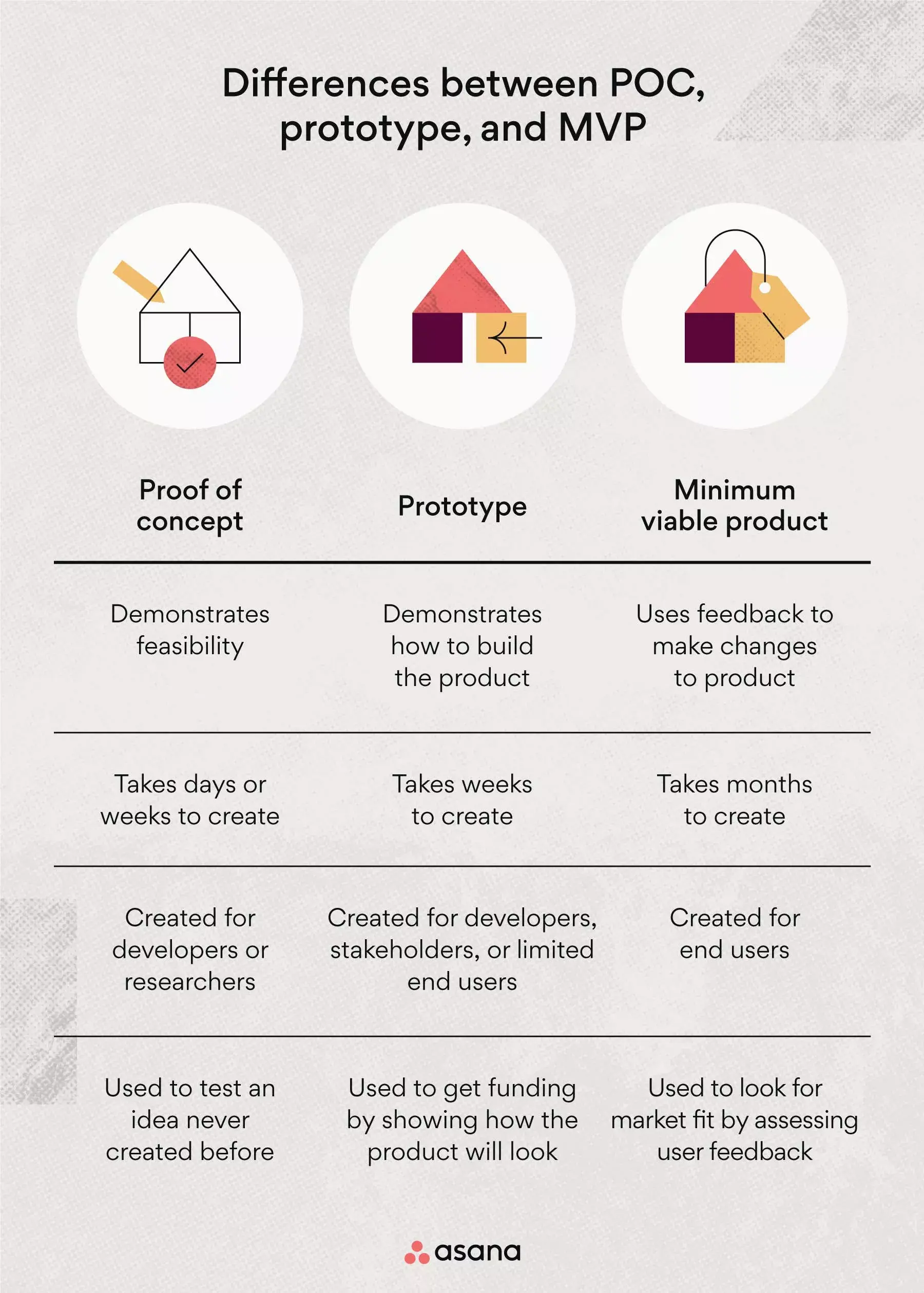 [inline illustration] differences between POC, prototype, and MVP (infographic)