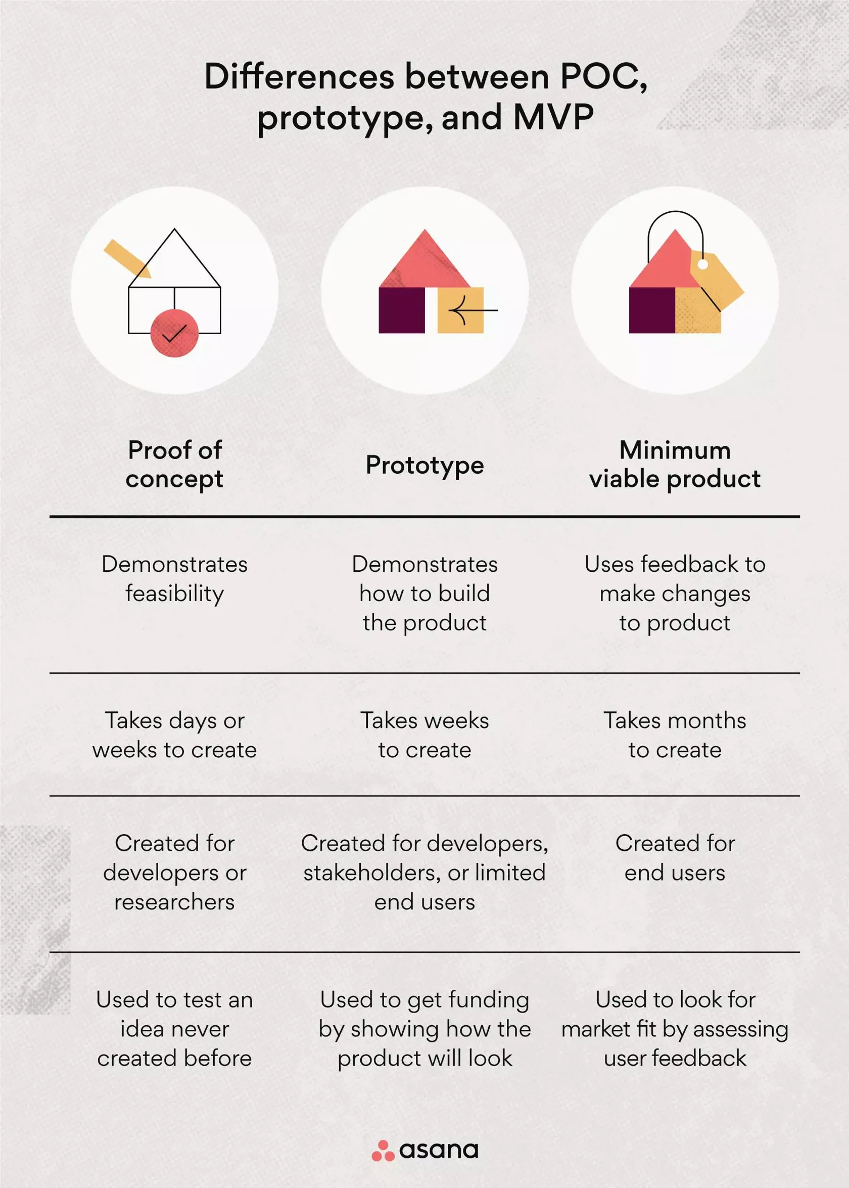[inline illustration] differences between POC, prototype, and MVP (infographic)