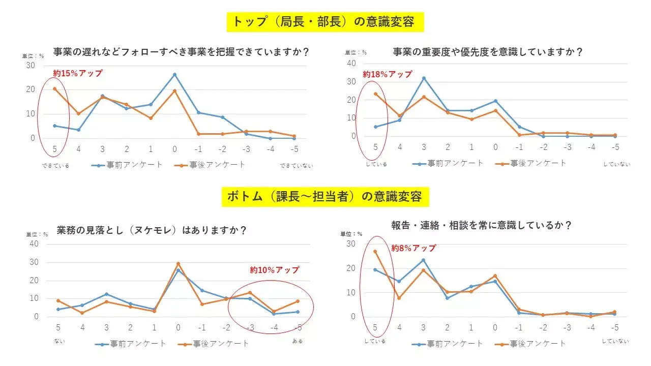 Asanaの使用前後での意識変容が見られた ユーザーアンケート結果