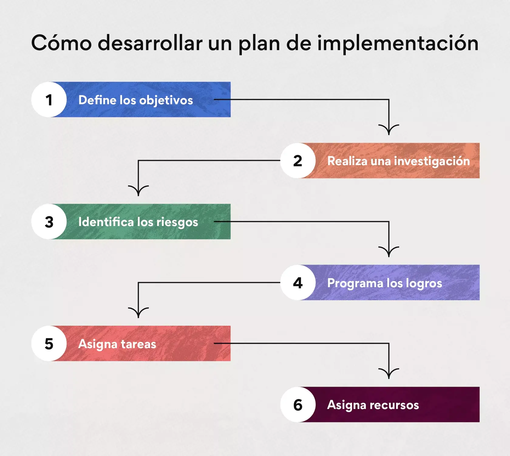 Cómo desarrollar un plan de implementación
