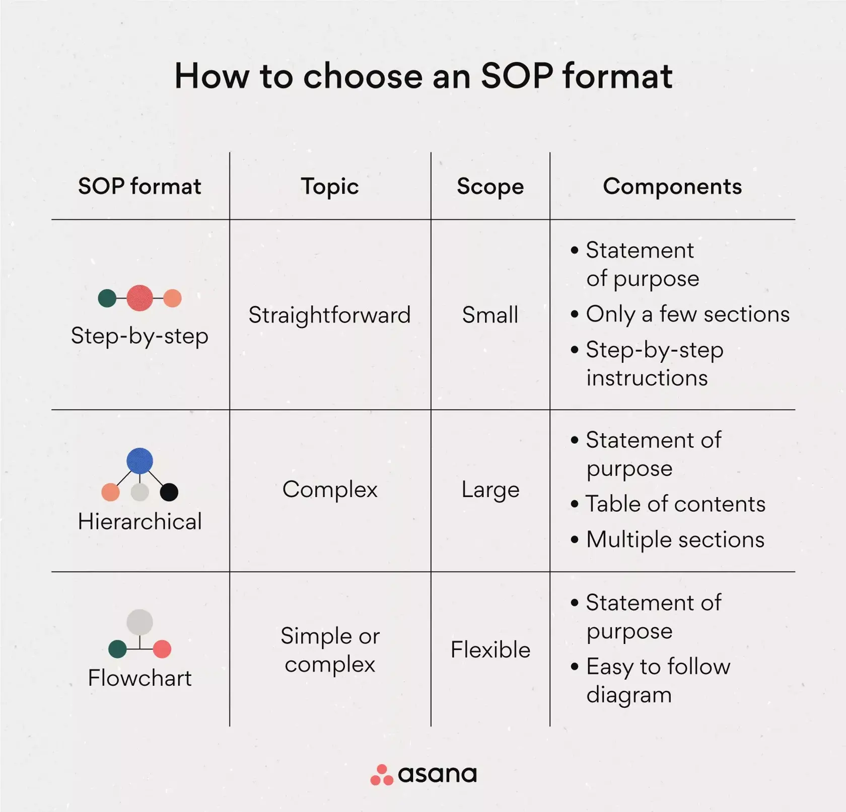 [inline illustration] How to choose an SOP format (infographic)