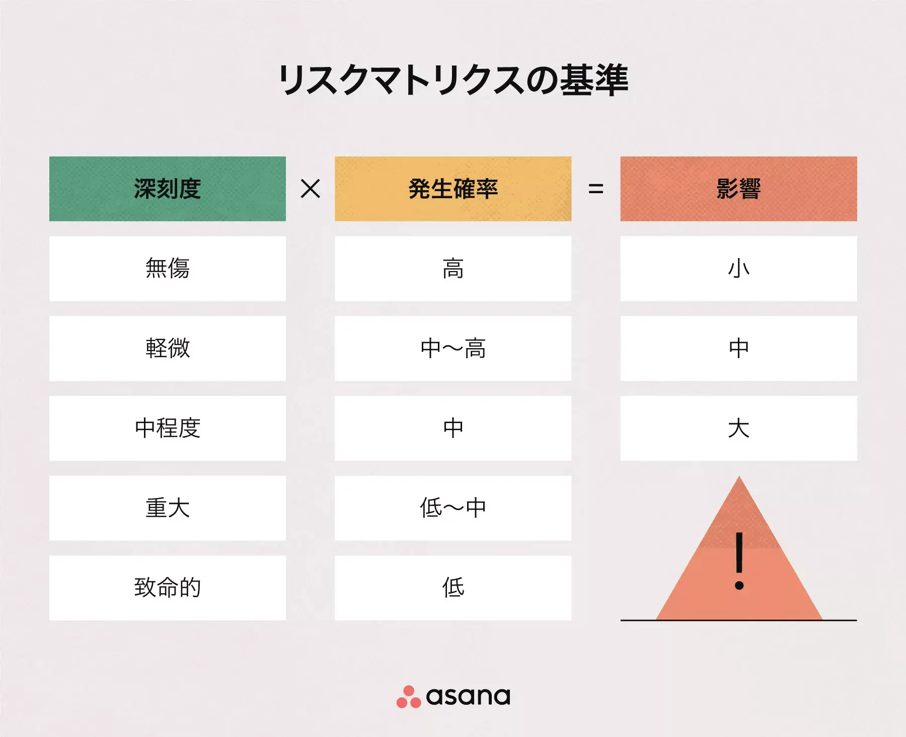 [インラインのイラスト] リスクマトリクスの基準 (インフォグラフィック)